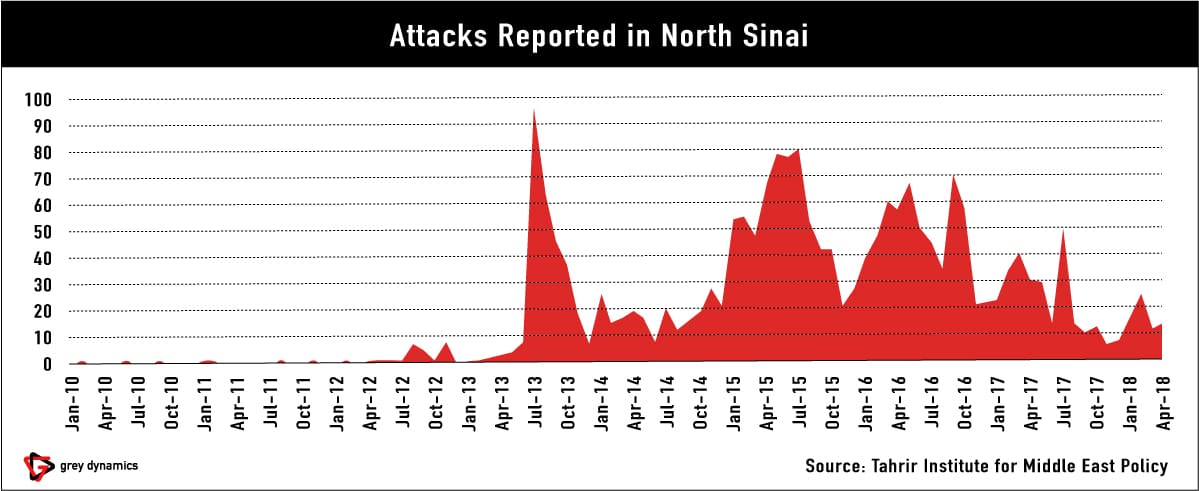 Wilayat Sinai Attack 