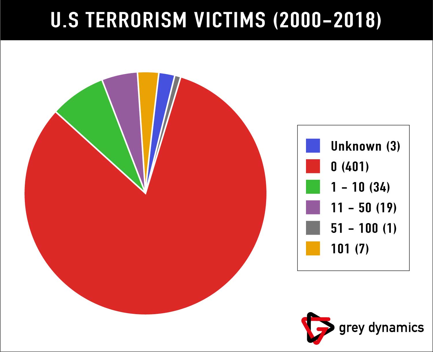 Terrorism Outlook United States
