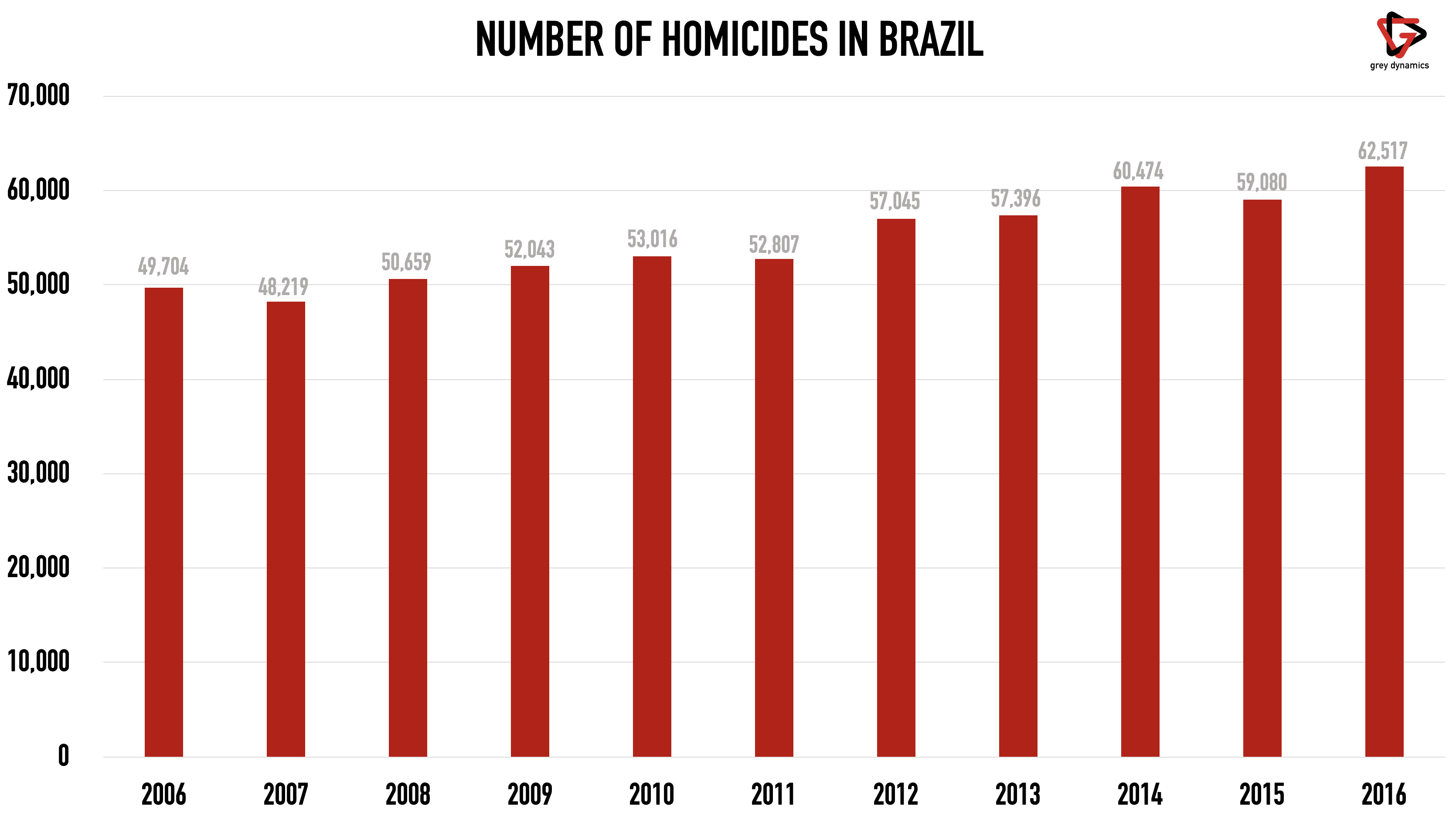 Brazil Homicide