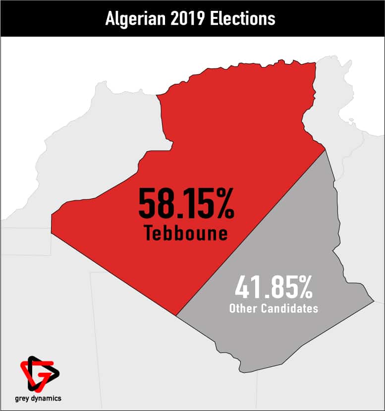 Algerian 2019 Elections