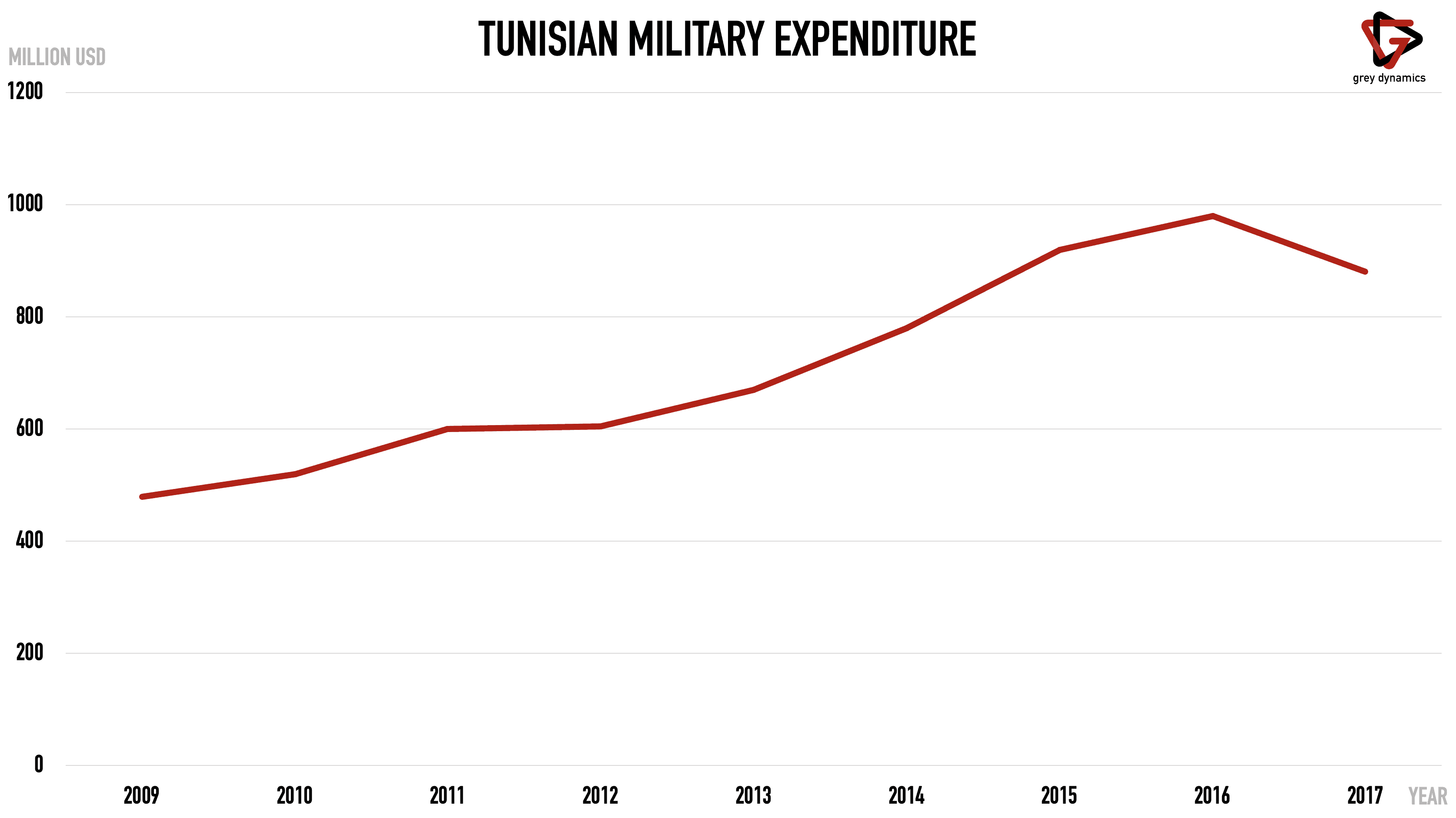 Tunisian Counter-Terrorism