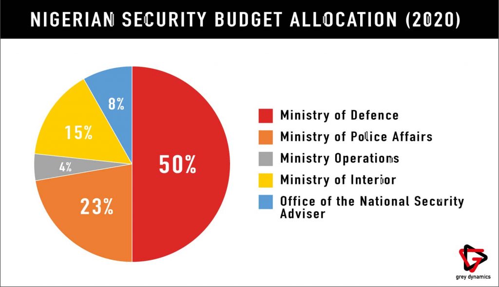 Nigeria Military Equipment and security budget allocation