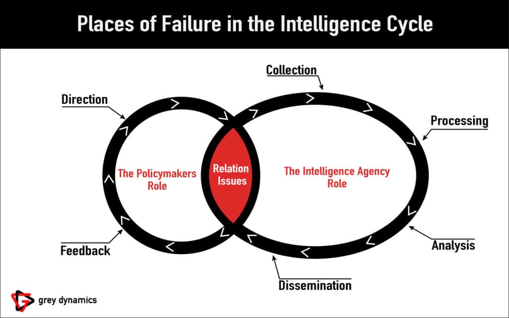 Places of Failure in the Intelligence Cycle / Intelligence Failure