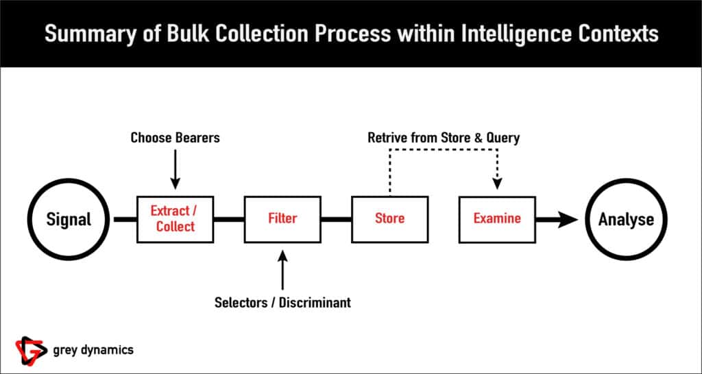 Summary of Bulk Collection Process within Intelligence Context - Intelligence Collection