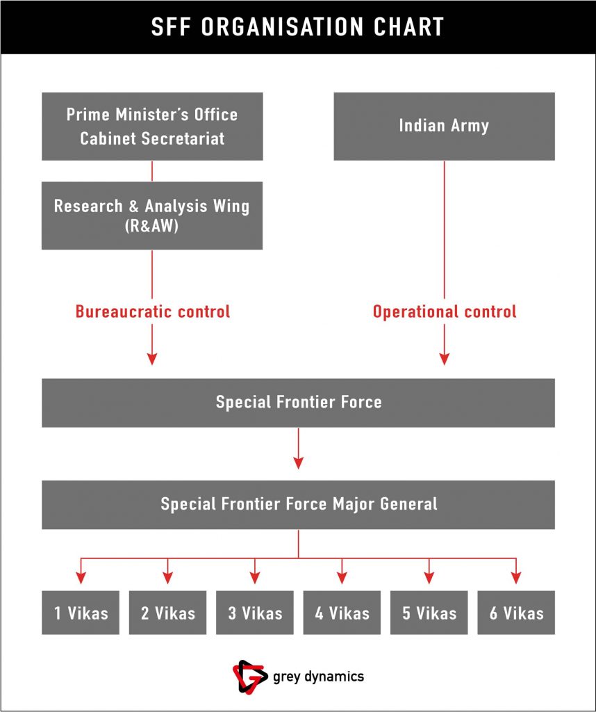 Organigramme de la Force frontalière spéciale (SFF)