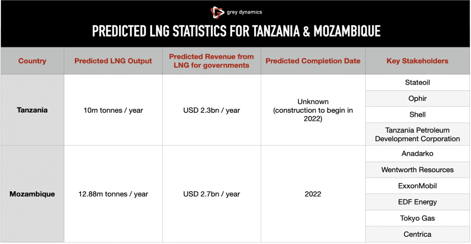 Predicted LNG Statistics for Tanzania & Mozambique