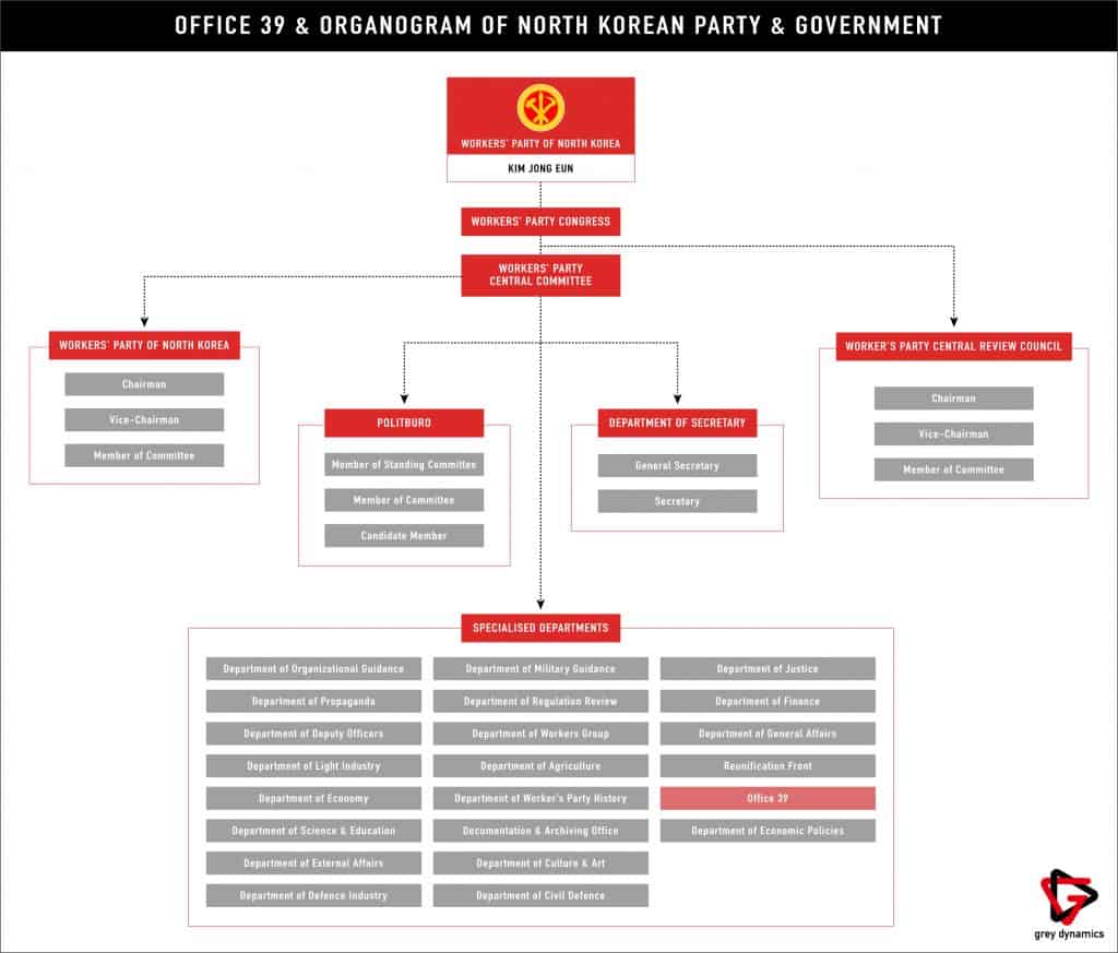Office 39 and Organogram of North Korean Party & Government