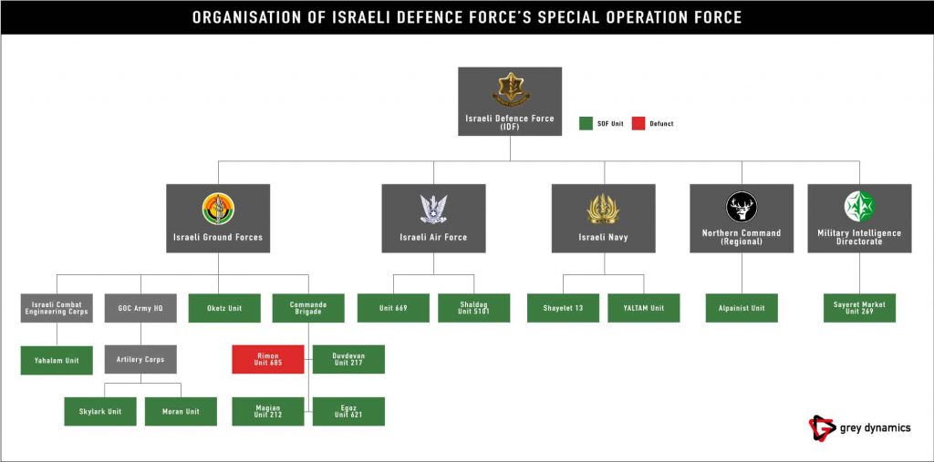 Organisation of IDF Special Forces