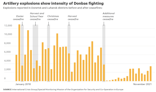 Graph showing Ceasefire violations in Donbas, 2018-present. There is a clear escalation throughout Q3-Q4 2021