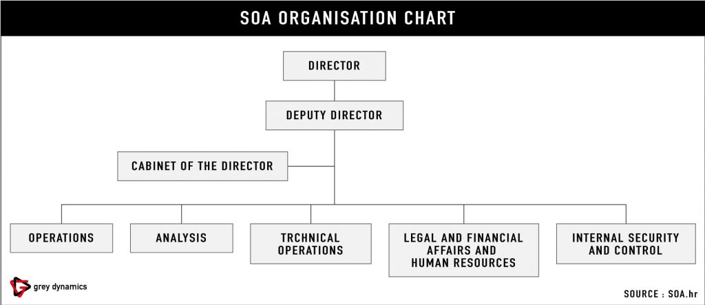 SOA Organisation Chart