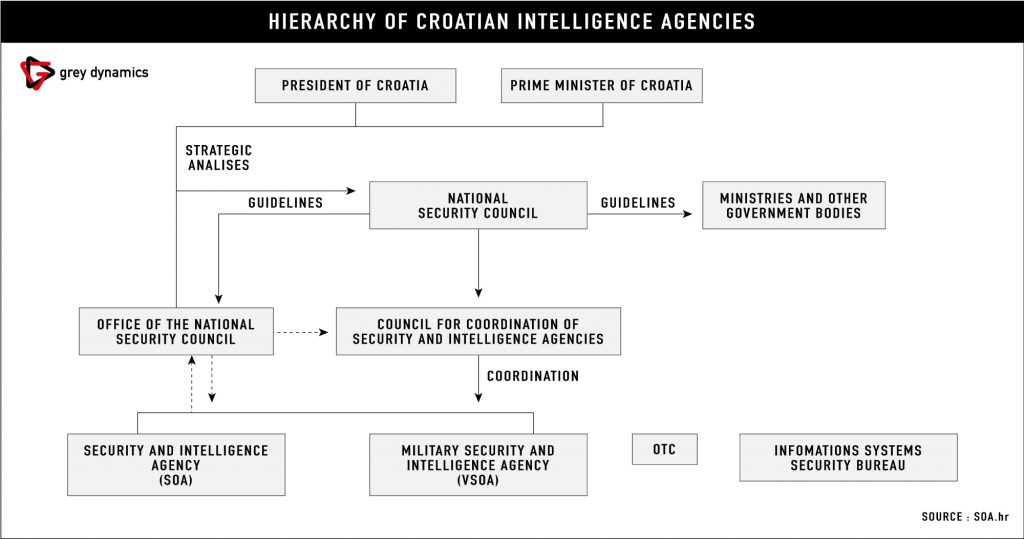 Hierarchy of Croatian Intelligence Agencies