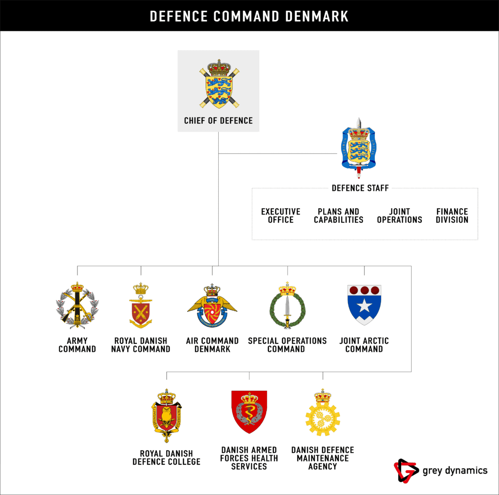 Structure de commandement militaire danoise